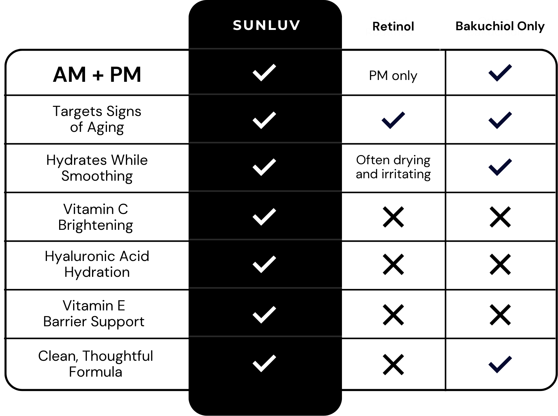 Comparison chart showing SUNLUV versus retinol routines and other bakuchiol products
